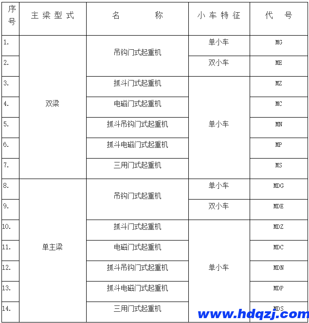門式起重機有幾種? 門式起重機有幾種?